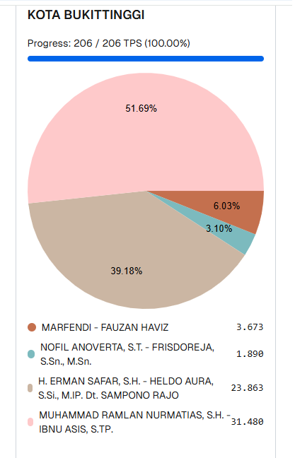 hasil pilkada bukittinggi